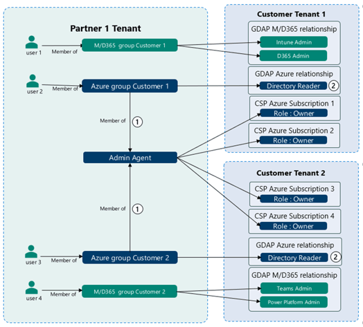 GDAP Tenant Relationships